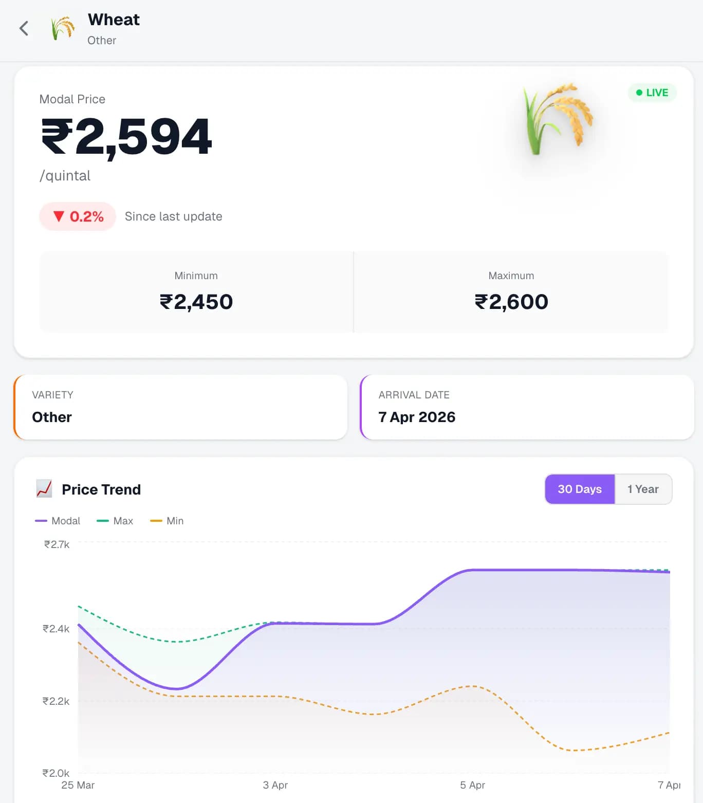 मंडी टुडे गेहूं मूल्य चार्ट